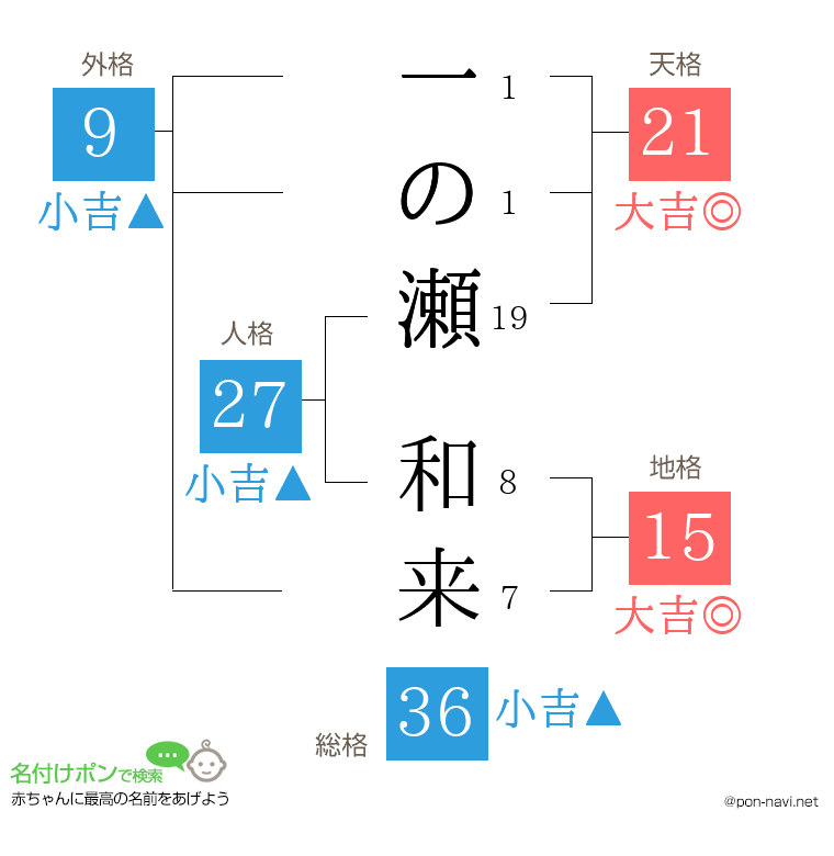 一の瀬 和来さんの姓名判断結果