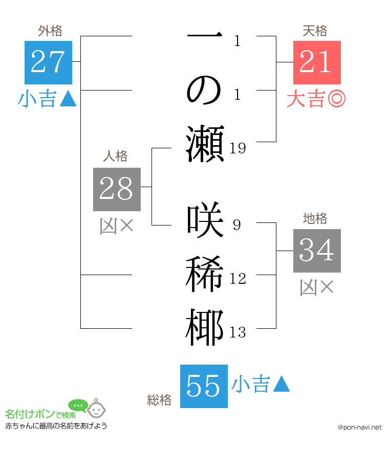 一の瀬 咲稀椰さんの姓名判断結果