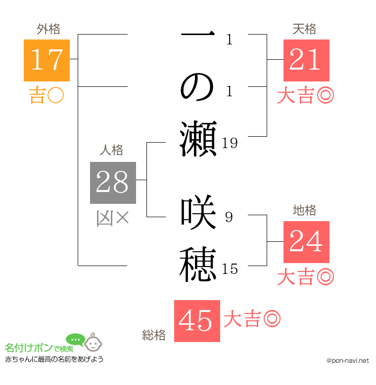 一の瀬 咲穂さんの姓名判断結果