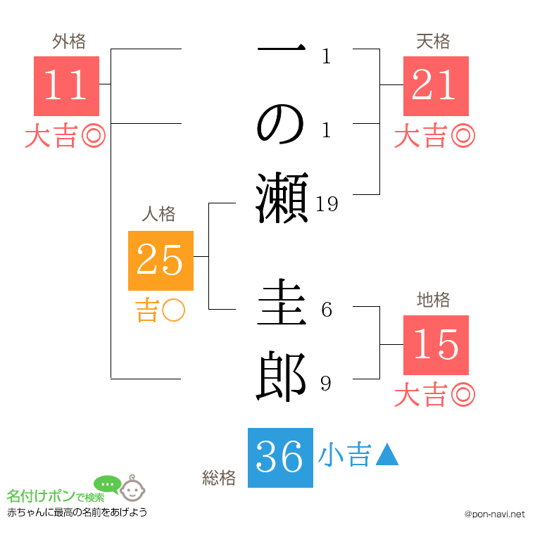 一の瀬 圭郎さんの姓名判断結果