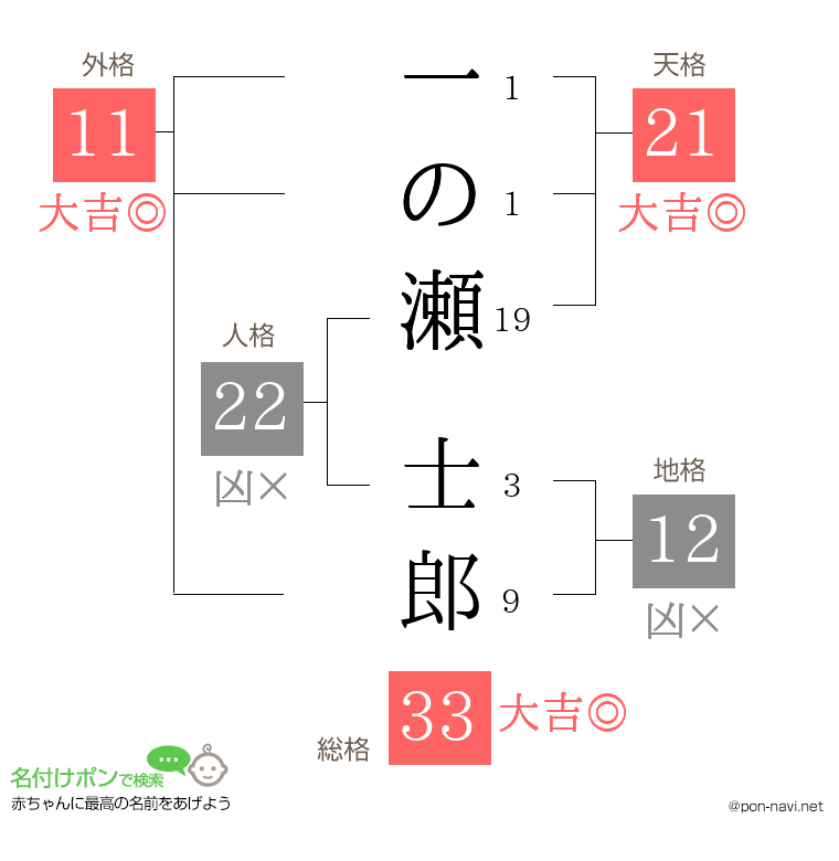 一の瀬 士郎さんの姓名判断結果