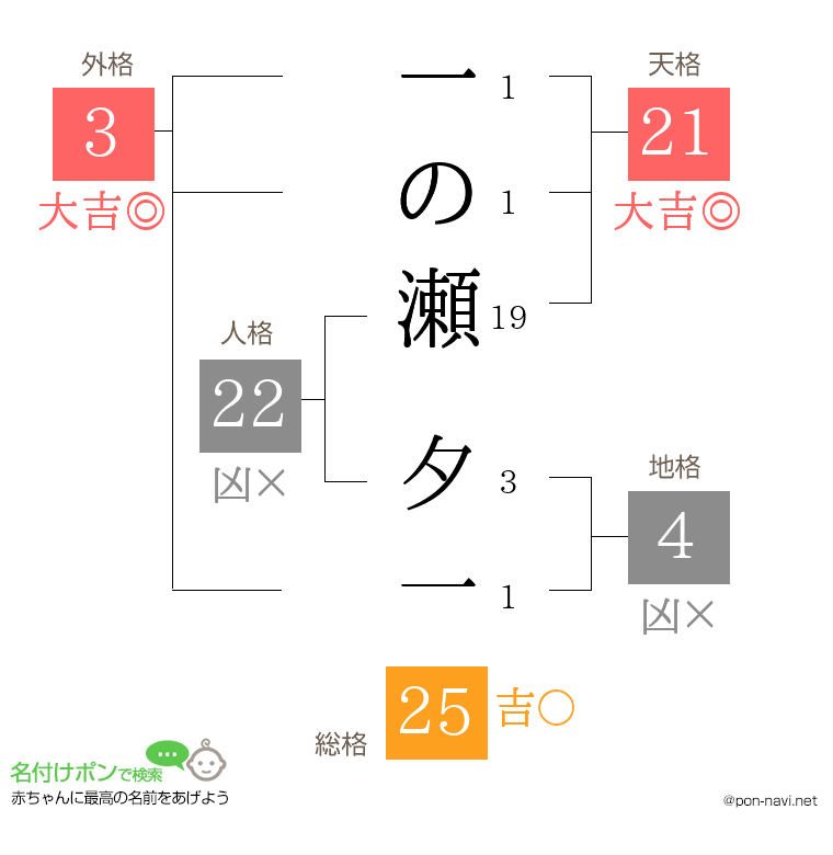 一の瀬 夕一さんの姓名判断結果