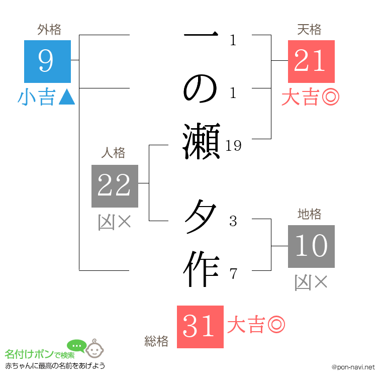 一の瀬 夕作さんの姓名判断結果