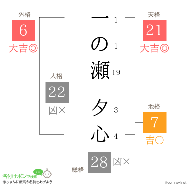 一の瀬 夕心さんの姓名判断結果