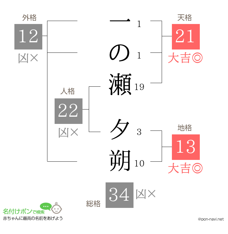 一の瀬 夕朔さんの姓名判断結果