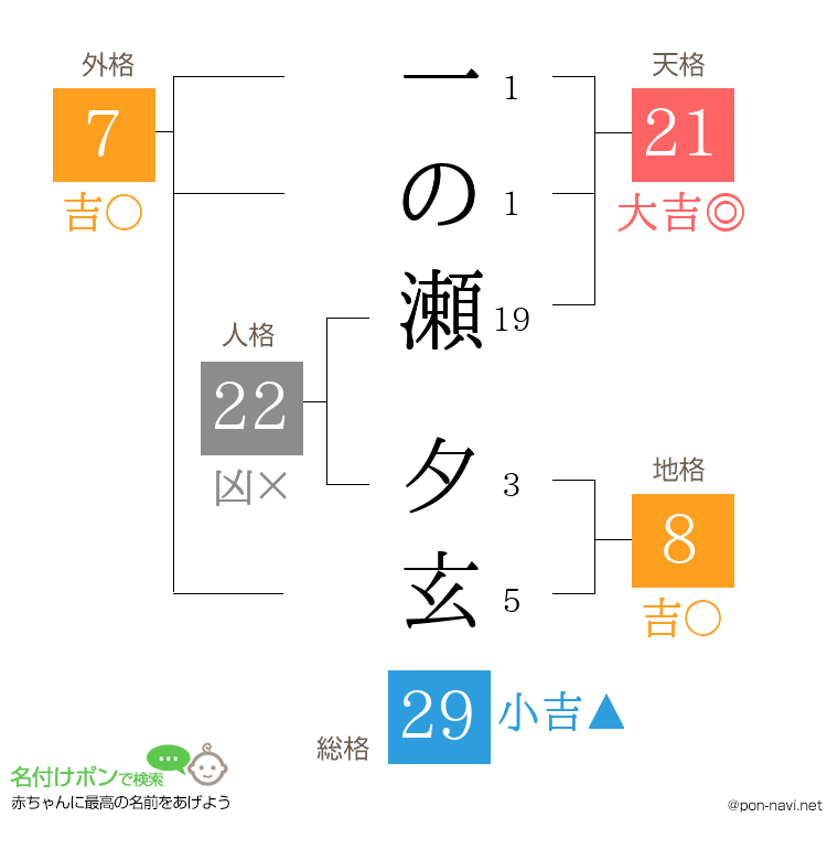 一の瀬 夕玄さんの姓名判断結果