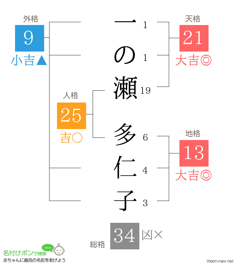一の瀬 多仁子さんの姓名判断結果