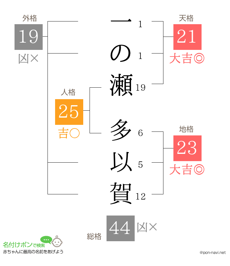 一の瀬 多以賀さんの姓名判断結果