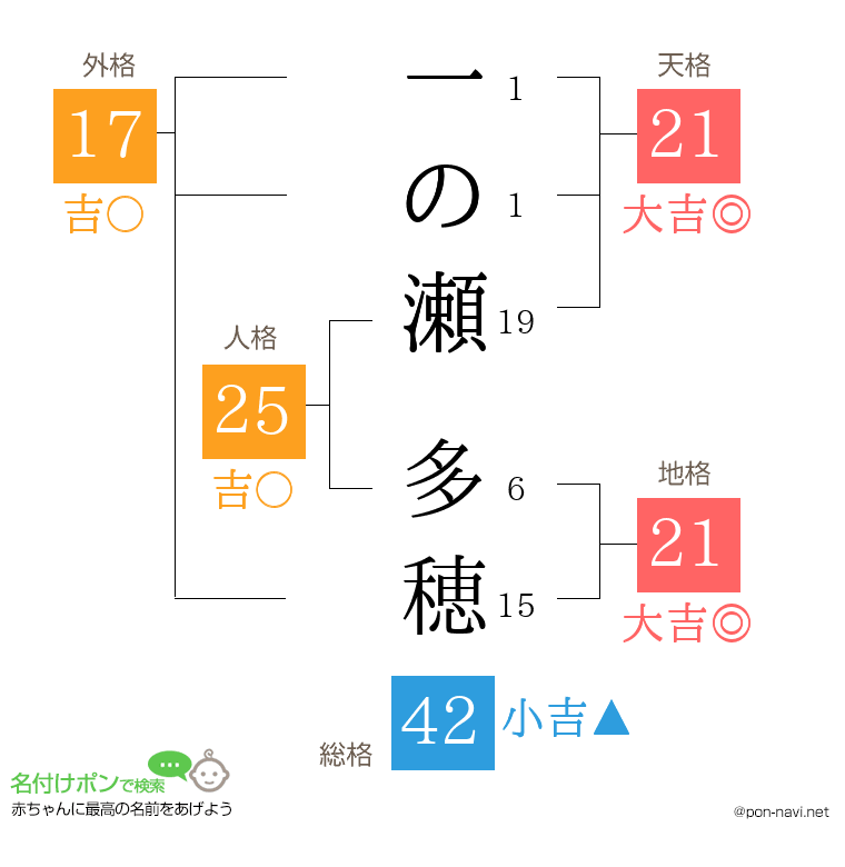 一の瀬 多穂さんの姓名判断結果