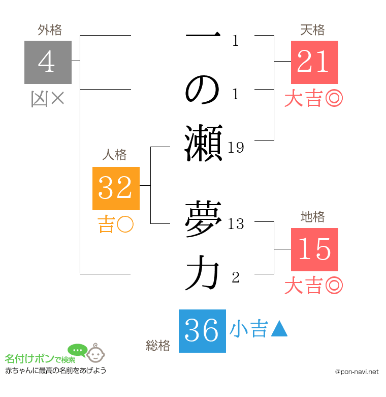 一の瀬 夢力さんの姓名判断結果