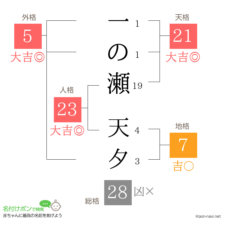 一の瀬 天夕さんの姓名判断結果