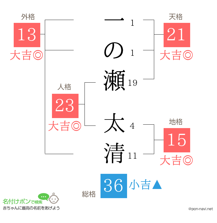 一の瀬 太清さんの姓名判断結果