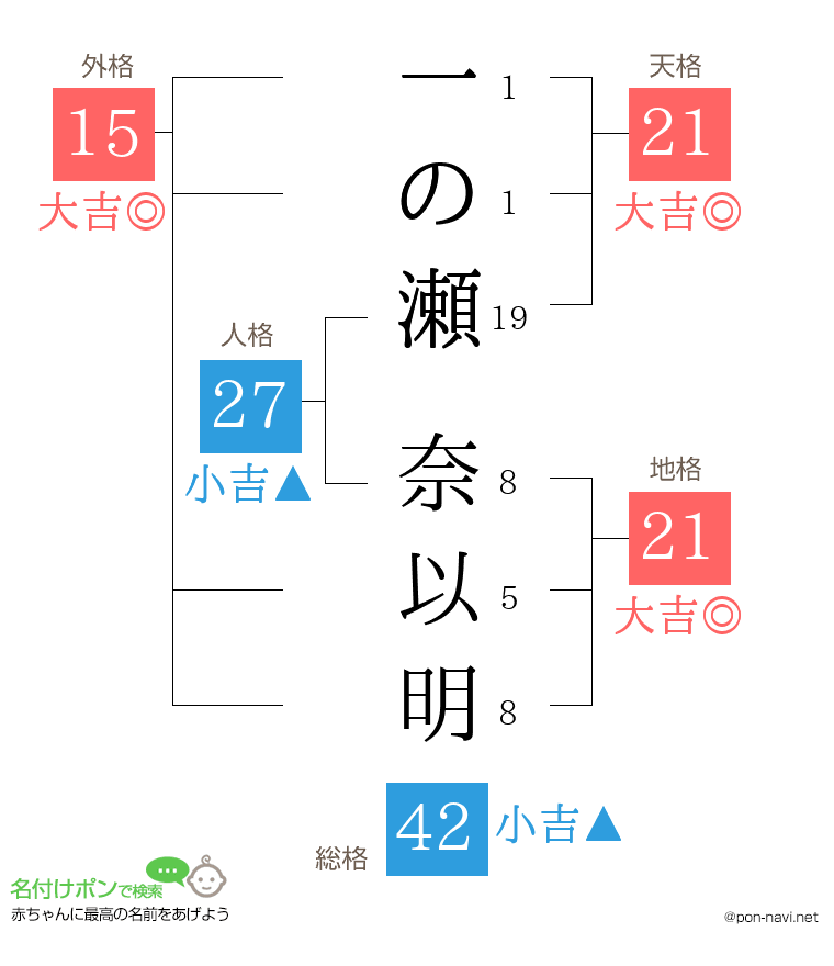 一の瀬 奈以明さんの姓名判断結果