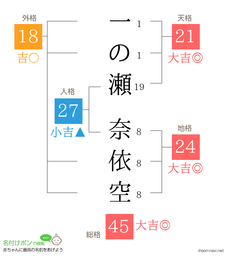一の瀬 奈依空さんの姓名判断結果