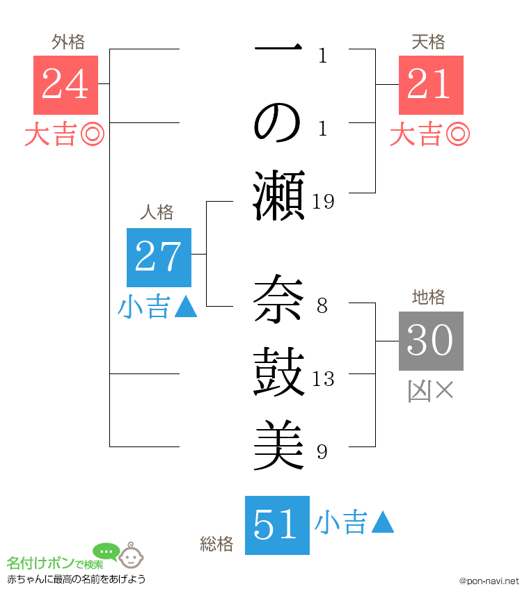 一の瀬 奈鼓美さんの姓名判断結果