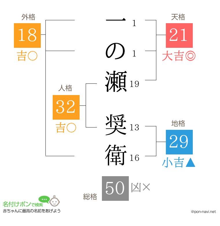 一の瀬 奨衛さんの姓名判断結果