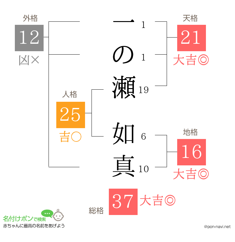 一の瀬 如真さんの姓名判断結果