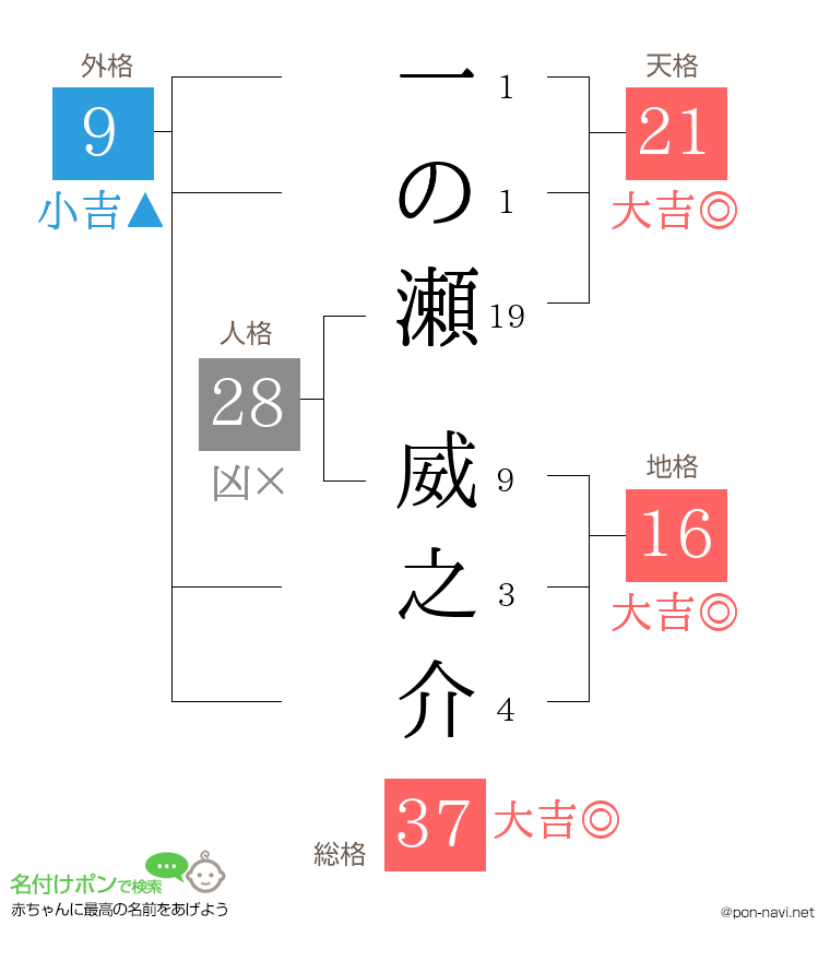 一の瀬 威之介さんの姓名判断結果