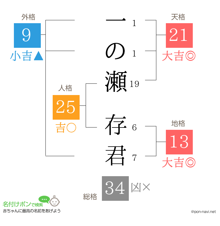 一の瀬 存君さんの姓名判断結果