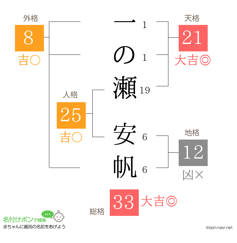 一の瀬 安帆さんの姓名判断結果