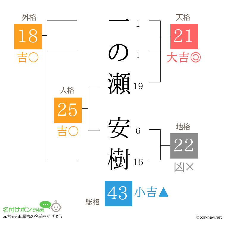一の瀬 安樹さんの姓名判断結果