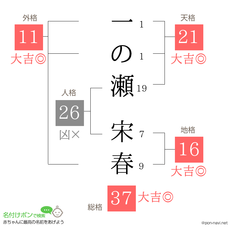一の瀬 宋春さんの姓名判断結果