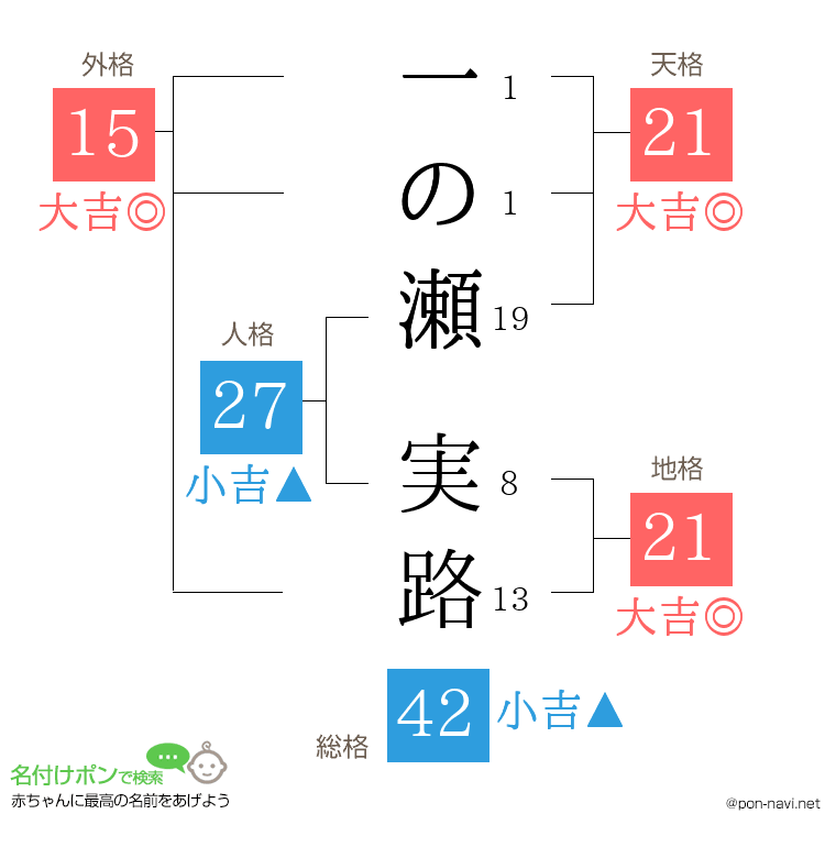 一の瀬 実路さんの姓名判断結果