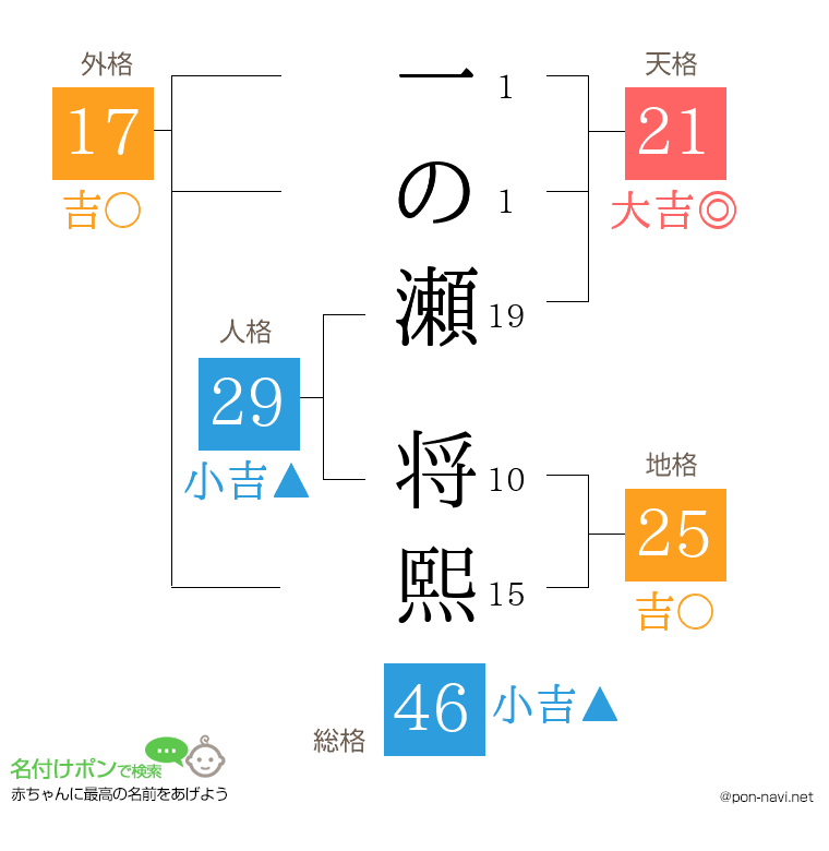 一の瀬 将熙さんの姓名判断結果