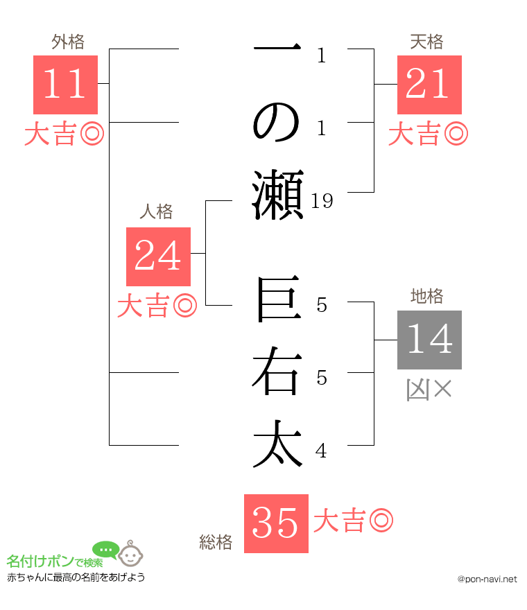 一の瀬 巨右太さんの姓名判断結果
