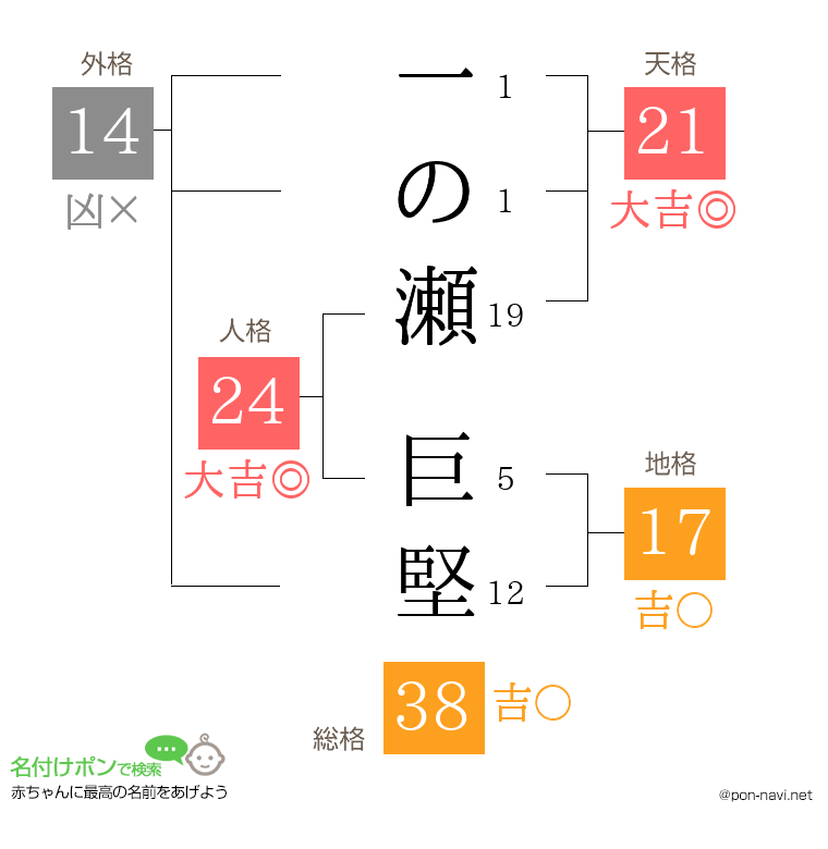 一の瀬 巨堅さんの姓名判断結果