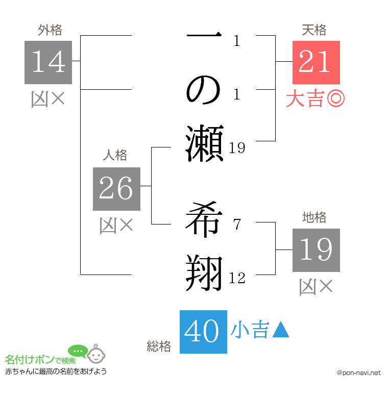 一の瀬 希翔さんの姓名判断結果