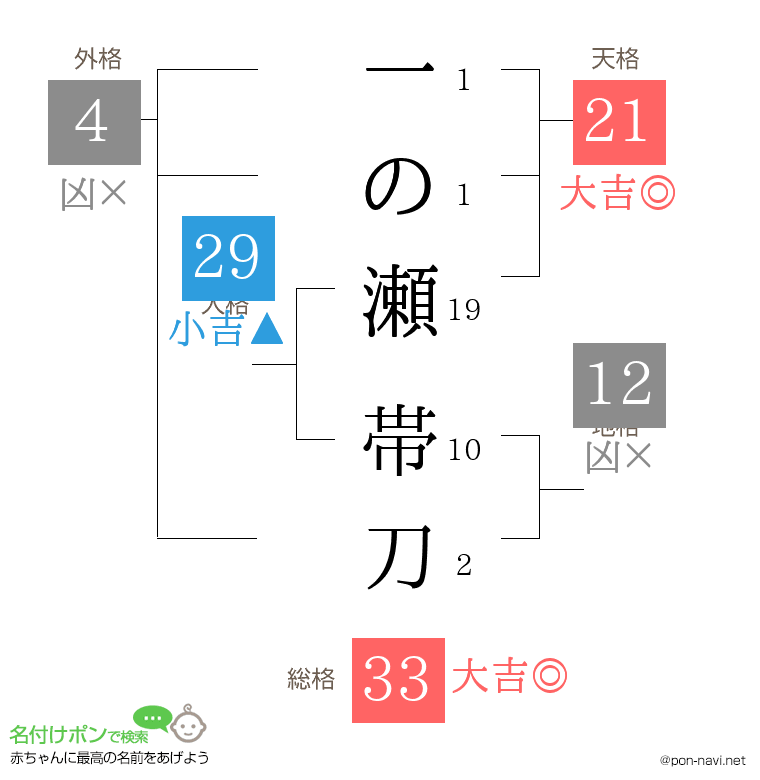 一の瀬 帯刀さんの姓名判断結果