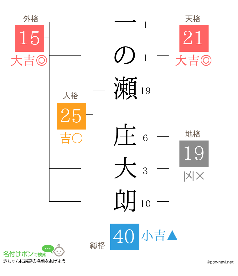 一の瀬 庄大朗さんの姓名判断結果