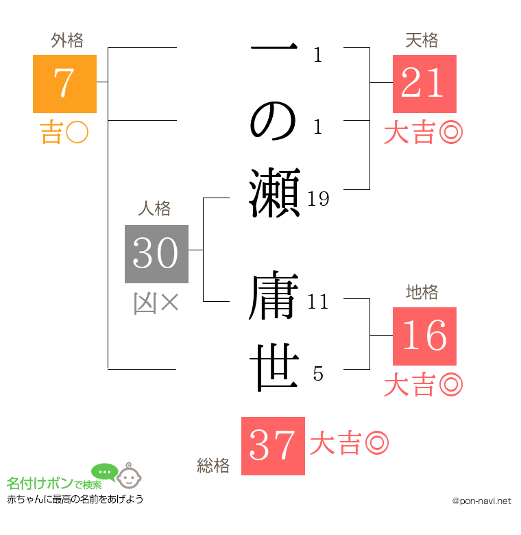 一の瀬 庸世さんの姓名判断結果