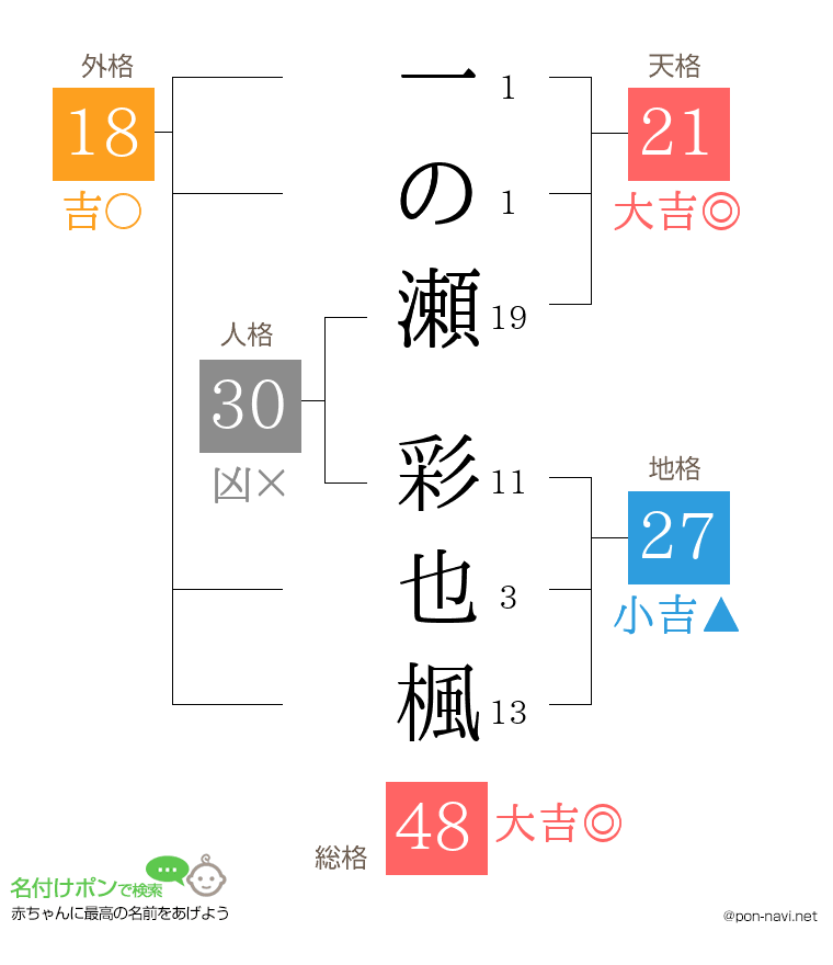 一の瀬 彩也楓さんの姓名判断結果