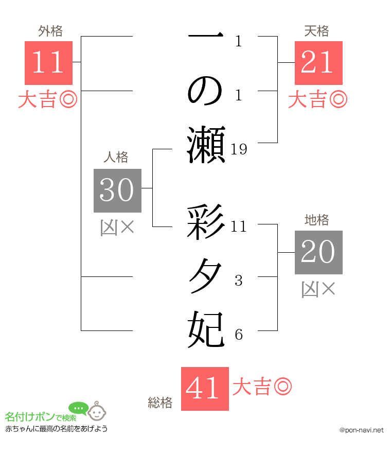 一の瀬 彩夕妃さんの姓名判断結果