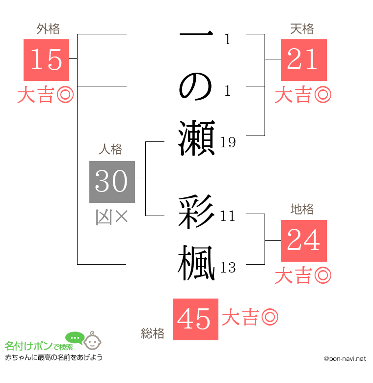 一の瀬 彩楓さんの姓名判断結果