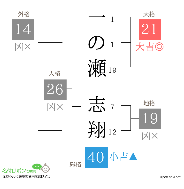 一の瀬 志翔さんの姓名判断結果