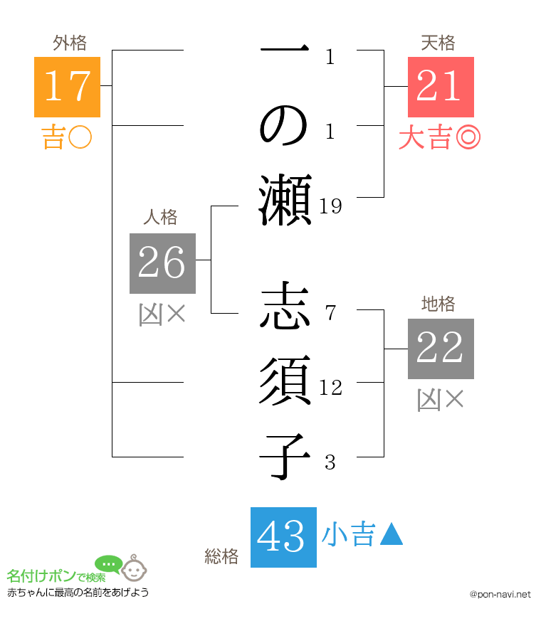 一の瀬 志須子さんの姓名判断結果