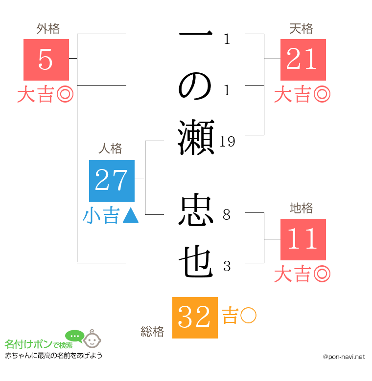 一の瀬 忠也さんの姓名判断結果