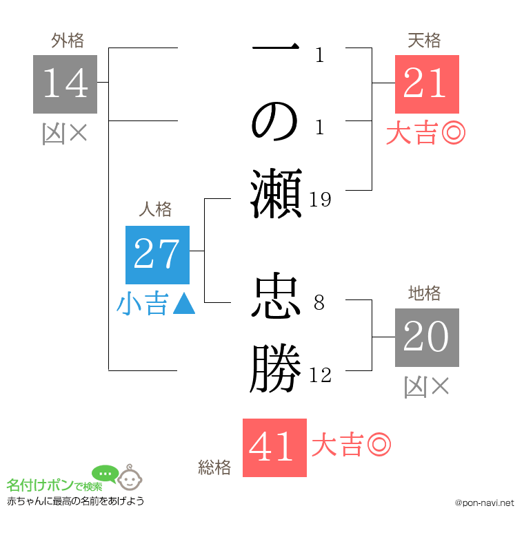 一の瀬 忠勝さんの姓名判断結果