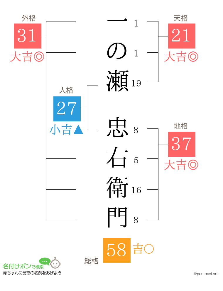 一の瀬 忠右衛門さんの姓名判断結果