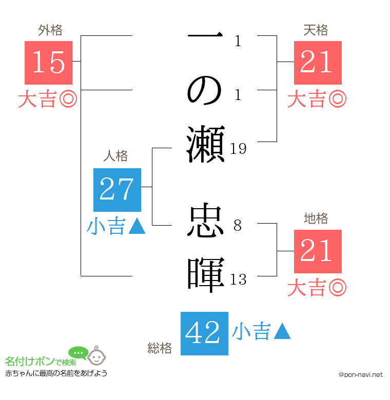 一の瀬 忠暉さんの姓名判断結果