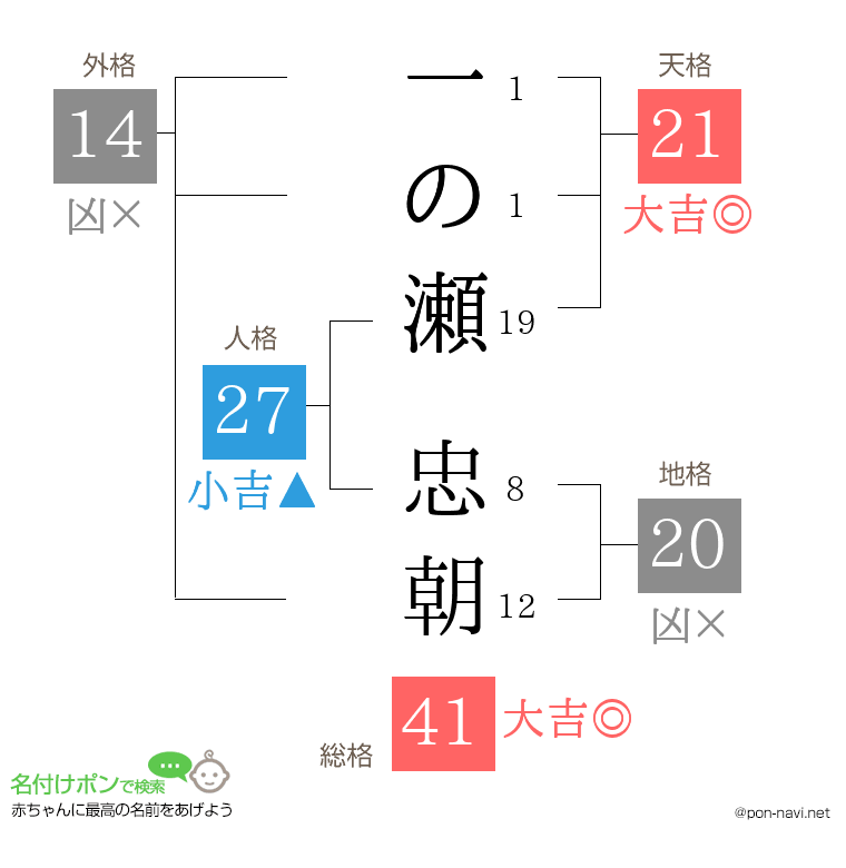 一の瀬 忠朝さんの姓名判断結果