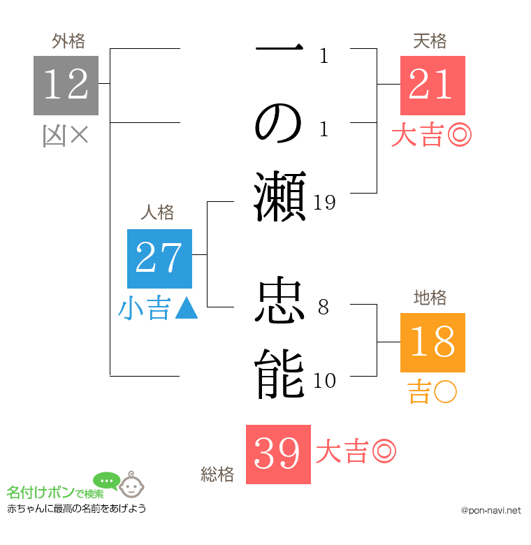一の瀬 忠能さんの姓名判断結果