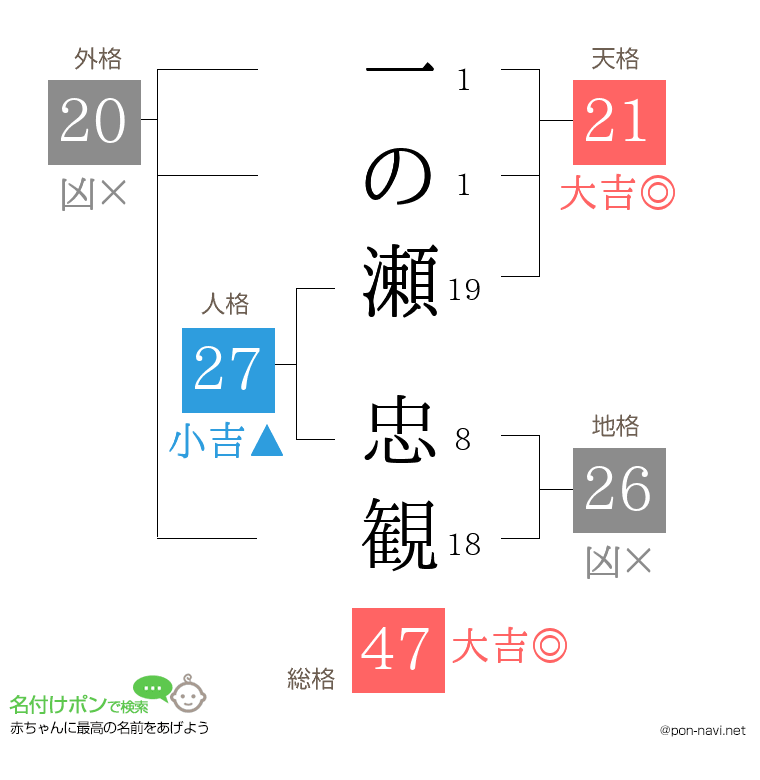 一の瀬 忠観さんの姓名判断結果