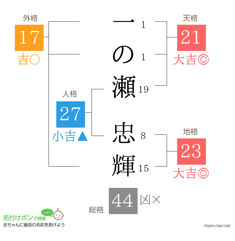 一の瀬 忠輝さんの姓名判断結果