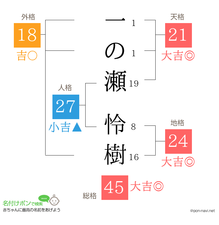 一の瀬 怜樹さんの姓名判断結果
