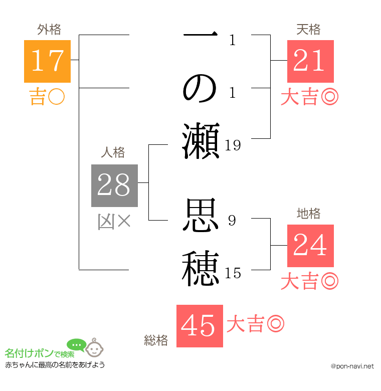 一の瀬 思穂さんの姓名判断結果