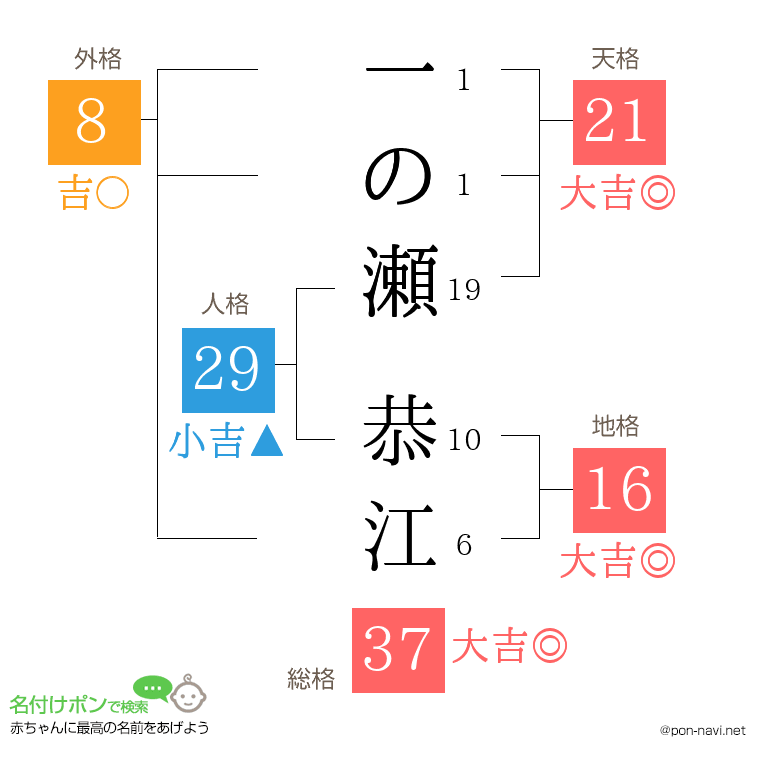 一の瀬 恭江さんの姓名判断結果
